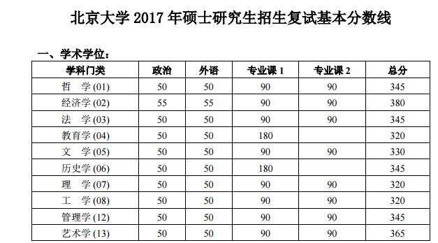北京大学2017年考研分数线1.jpg 北京大学2017年考研分数线1.jpg
