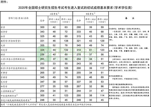 2020年全国硕士研究生招生考试考生进入复试的初试成绩基本要求(学术学位类).jpg 2020年全国硕士研究生招生考试考生进入复试的初试成绩基本要求(学术学位类).jpg